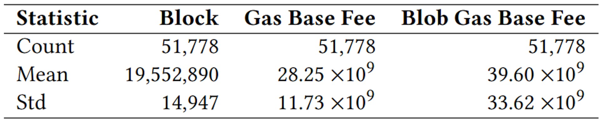Table 6: Summary Statistics of Blob Gas Base Fees in our analysis period