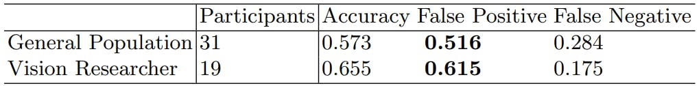 Table 3. The user study results show that participants have high difficulties distinguish between real and synthesized images. 51.6% and 61.5% of the fake image are thought to be real by crowds and researchers, respectively. Occasionally, some of the real image are also thought as fake, suggesting that participants paid attention.