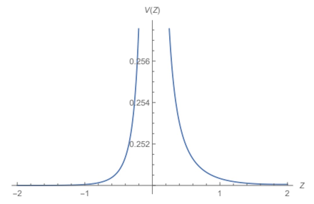 Figure 7.8: Volcano potential for massless graviton from (7.125)