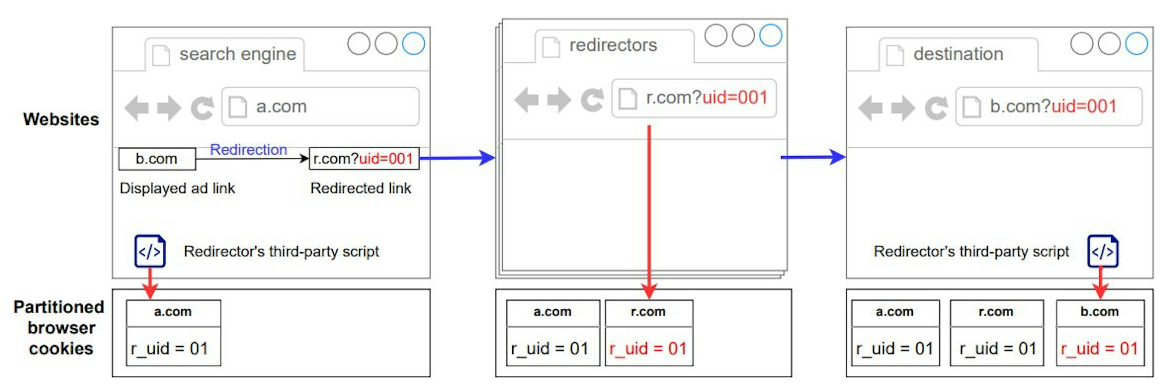 Figure 3: UID smuggling