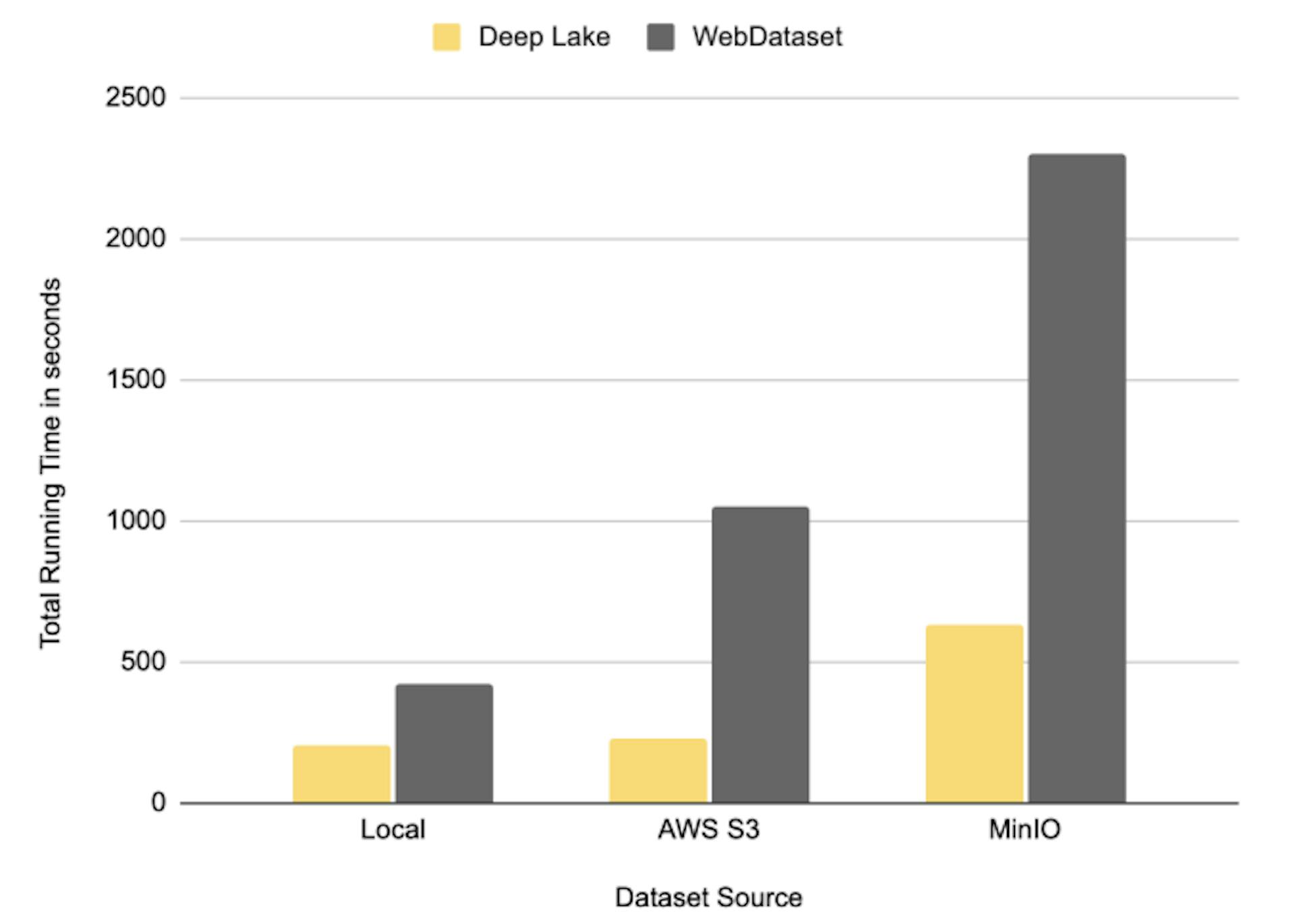 Figure 8: Streaming from different data storage locations: Local FileSystem, AWS S3, MinIO (lower better)