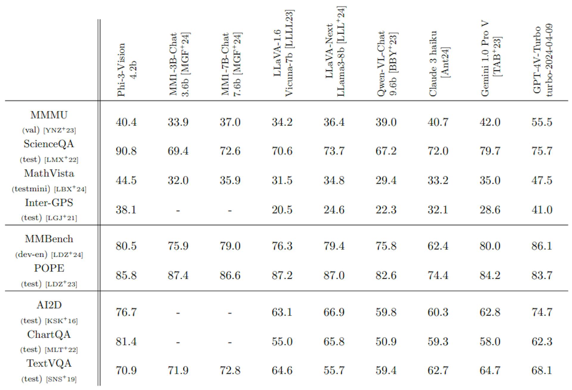Tabla 2: Resultados de comparación en puntos de referencia MLLM público. Todos los números informados se producen con exactamente la misma tubería para garantizar que los números sean comparables, excepto MM1-3B-CHAT [MGF+24] y mm1-7bchat [MGF+24]que no están disponibles públicamente. Adoptamos la configuración de evaluación utilizada en Llava-1.5 [LLLL23]sin ninguna imagen específica de solicitud o preprocesamiento para todos los resultados. Estos números pueden diferir de otros números publicados debido a las indicaciones ligeramente diferentes.