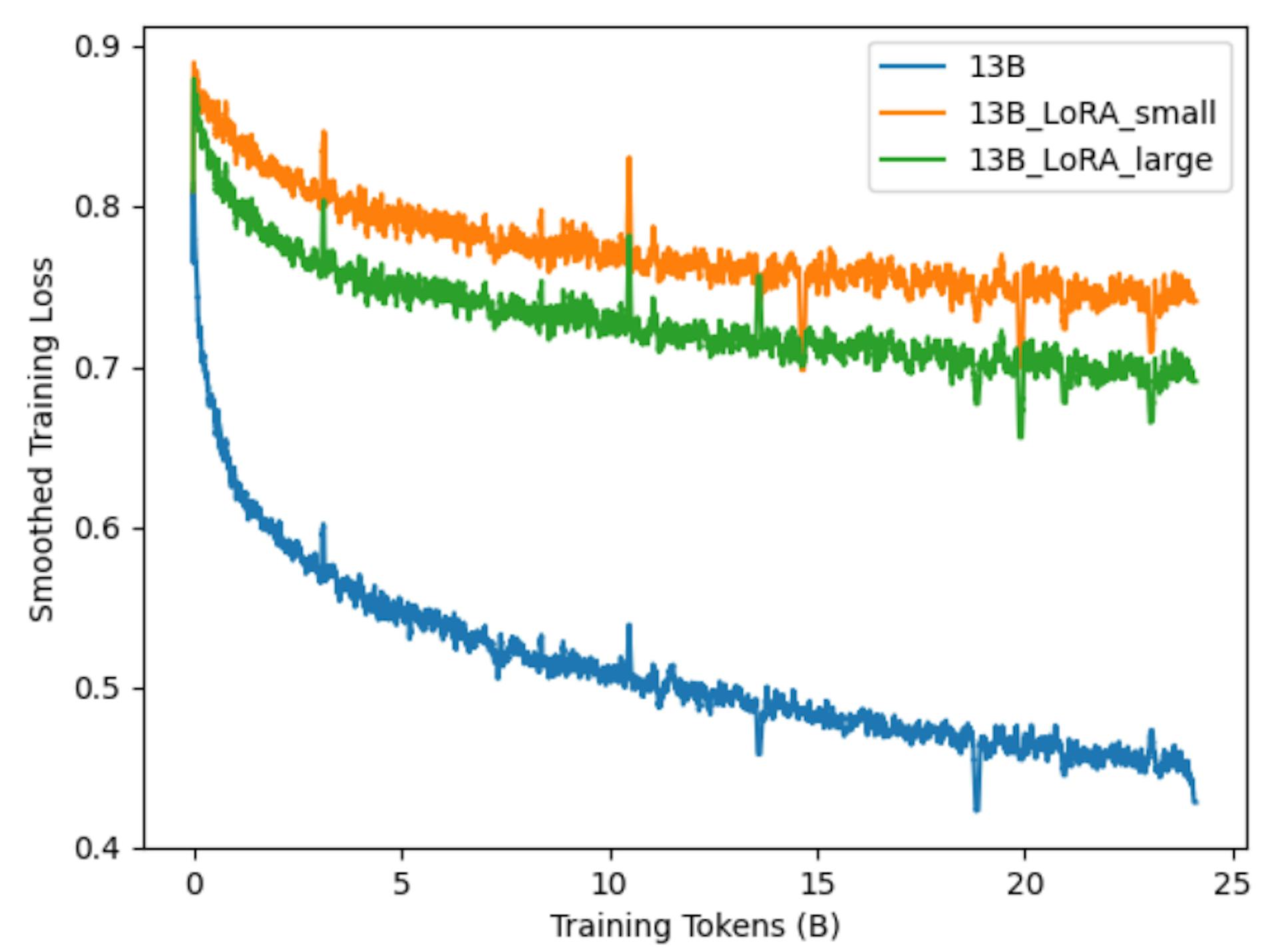 Fig. 13: Pérdida de entrenamiento suavizada de LoRA [16]. 13B corresponde al parámetro DAPT completo.