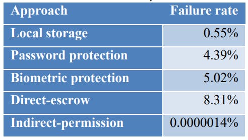 TABLE 1Failure rate comparison