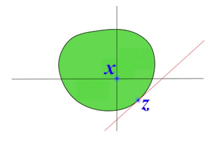 Figure 5: The supporting hyperplane at z to the green convex body B cuts at least one axisparallel line through x within distance √d∥z − x∥ of x.