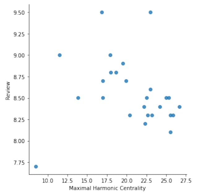 Decoding The Popularity Of Tv Series: A Network Analysis Perspective 