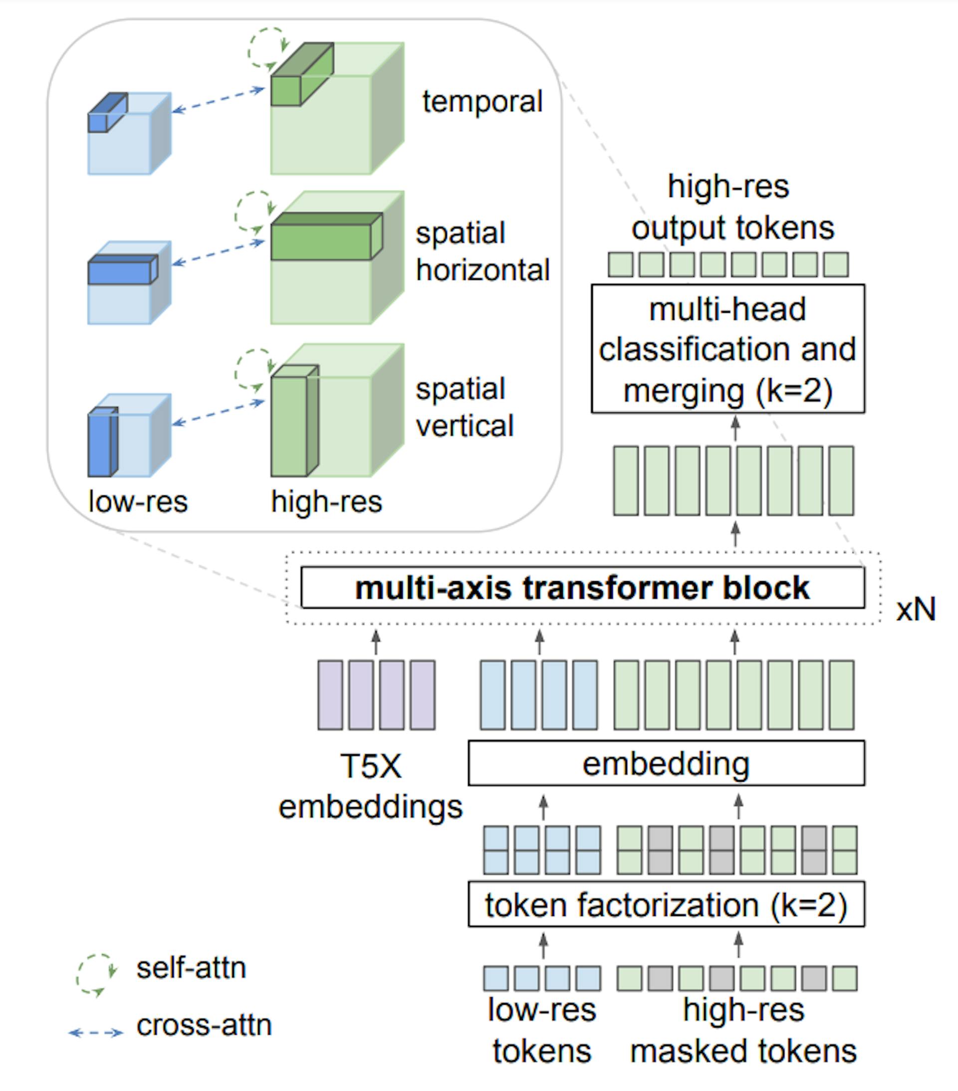 Figure 3: Custom transformer architecture for video super-resolution.