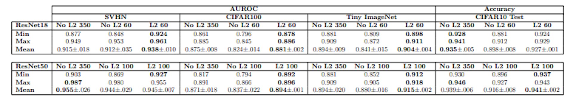 Table 1: OoD detection and classification accuracy results for ResNet18 and ResNet50 models, 15 seeds per experiment, trained on CIFAR10, and SVHN, CIFAR100 and Tiny ImageNet test sets used as OoD data. For all models, we indicate whether L2 normalization over feature space was used (L2/No L2) and how many training epochs occurred (60/100/350), and compare against the DDU baseline (No L2 350). Note that the variability of AUROC scores is substantially reduced under L2 normalization of feature space. With much less training, worst case OoD performance across model seeds improves substantially over the baseline, and mean performance improves or is competitive in all cases.