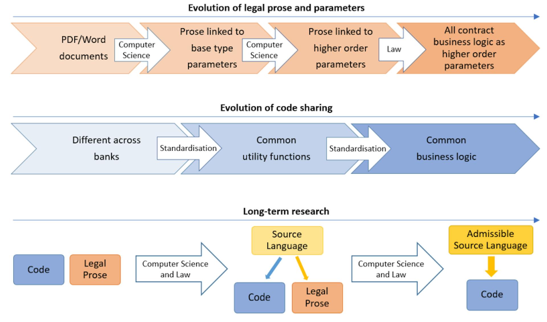 Smart Contract Templates Foundations, Design and Research Smart