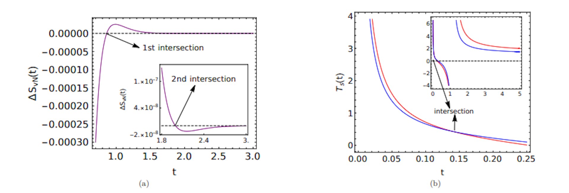 FIG. 17. The figure (a) illustrates QMPE in von Neumann entropy in region (e). The difference of entropies between two copies I and II intersect zero twice, leading to double QMPE. The inset shows the second intersection that is weaker in magnitude with respect to the first intersection shown in the main figure. Parameters used in figure (a) are same as in Fig. 16. The figure (b) illustrates an example of thermal QMPE where the intersection between initially hotter and colder copies occur after the initial stage of negative temperature. The inset of figure (b) shows the full time evolution including the initial negative temperatures. Parameters used are ˜d = 2√ 2, Γ = 6 ˜ √ 3, Γ˜I = 14.0, Γ˜II = 15.0, ˜dI = 6.0, ˜dII = 3.0.
