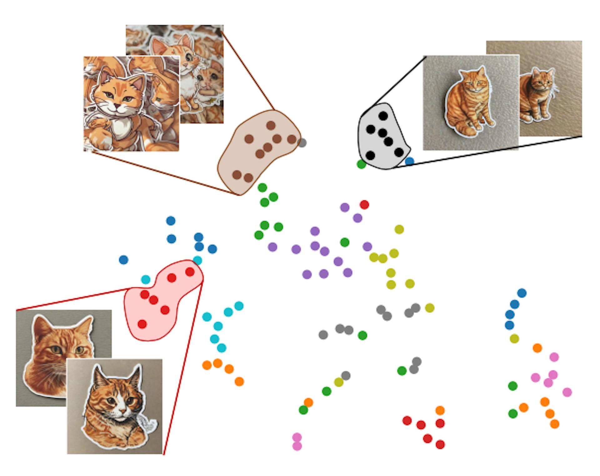 Figure 4. Embedding visualization. Given generated images for the text prompt “a sticker of a ginger cat”, we project the set S of their high-dimensional embeddings into 2D using t-SNE [29] and indicate different K-MEANS++ [4] clusters using different colors. Representative images are shown for three of the clusters. It may be seen that images in each cluster share the same characteristics: black cluster — full body cats, red cluster — cat heads, brown cluster — images with multiple cats. According to our cohesion measure (1), the black cluster is the most cohesive, and therefore, chosen for identity extraction (or refinement).