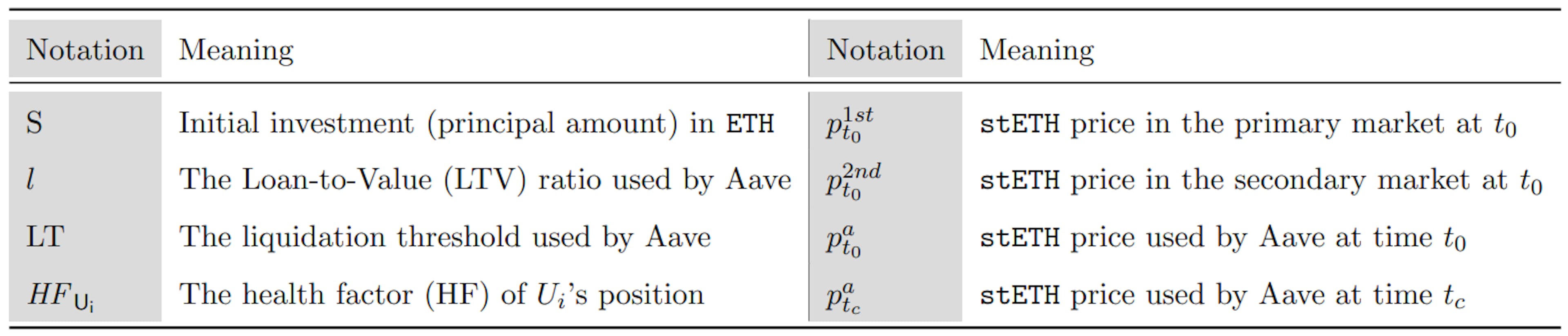 Table 1: Notations used to formalize the leverage staking strategy.
