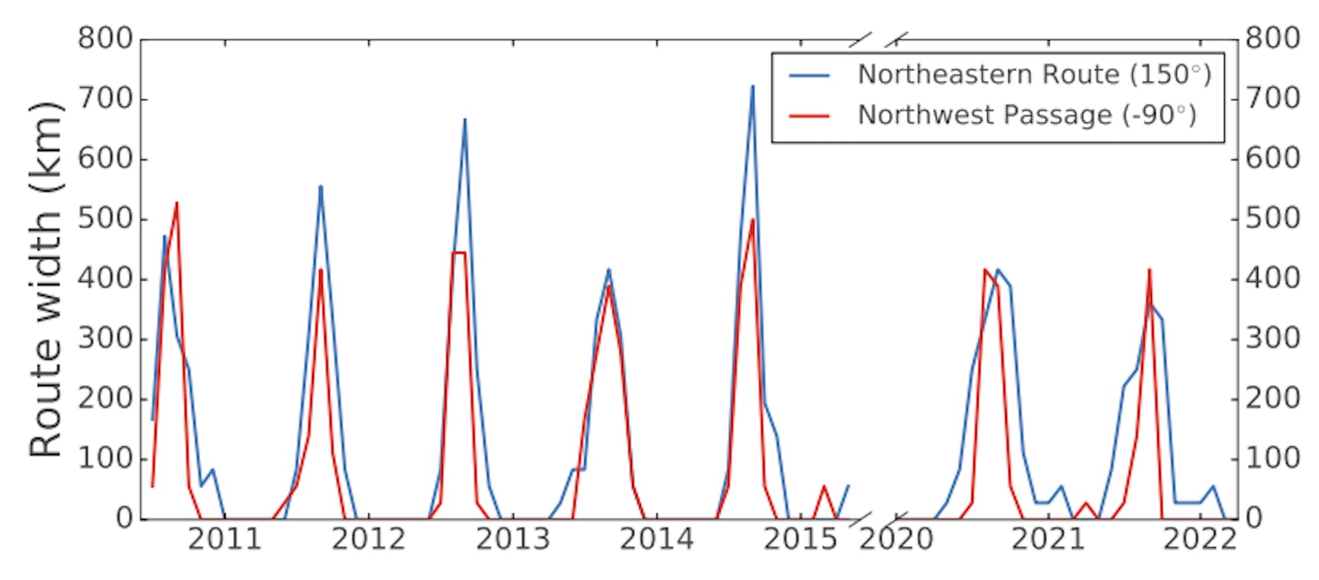 FIG. 7. Time evolution of the route width at two specific longitudes: -90º (West, Northwest Passage route) and 150º (East, Northeastern route), to characterize the long-term evolution of shipping traffic. The local route width is computed as, for each constant longitude and each month, the crosssectional length of the cells that display non-null shipping traffic. Data between 2010 and 2015 has been extracted from a different database [10] with resolution of 0.25 number of unique vessels per month. For comparability, this figure includes our analyzed dataset considering grid cells of 0.25◦ side instead of those of 0.1º side.