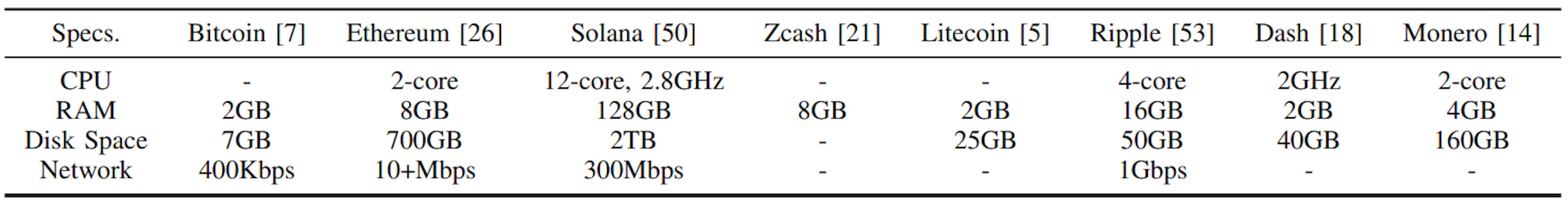 TABLE IMINIMAL SYSTEM SPECIFICATION OF FULL NODES FOR VARIOUS BLOCKCHAINS. DASH MEANS UNSPECIFIED.