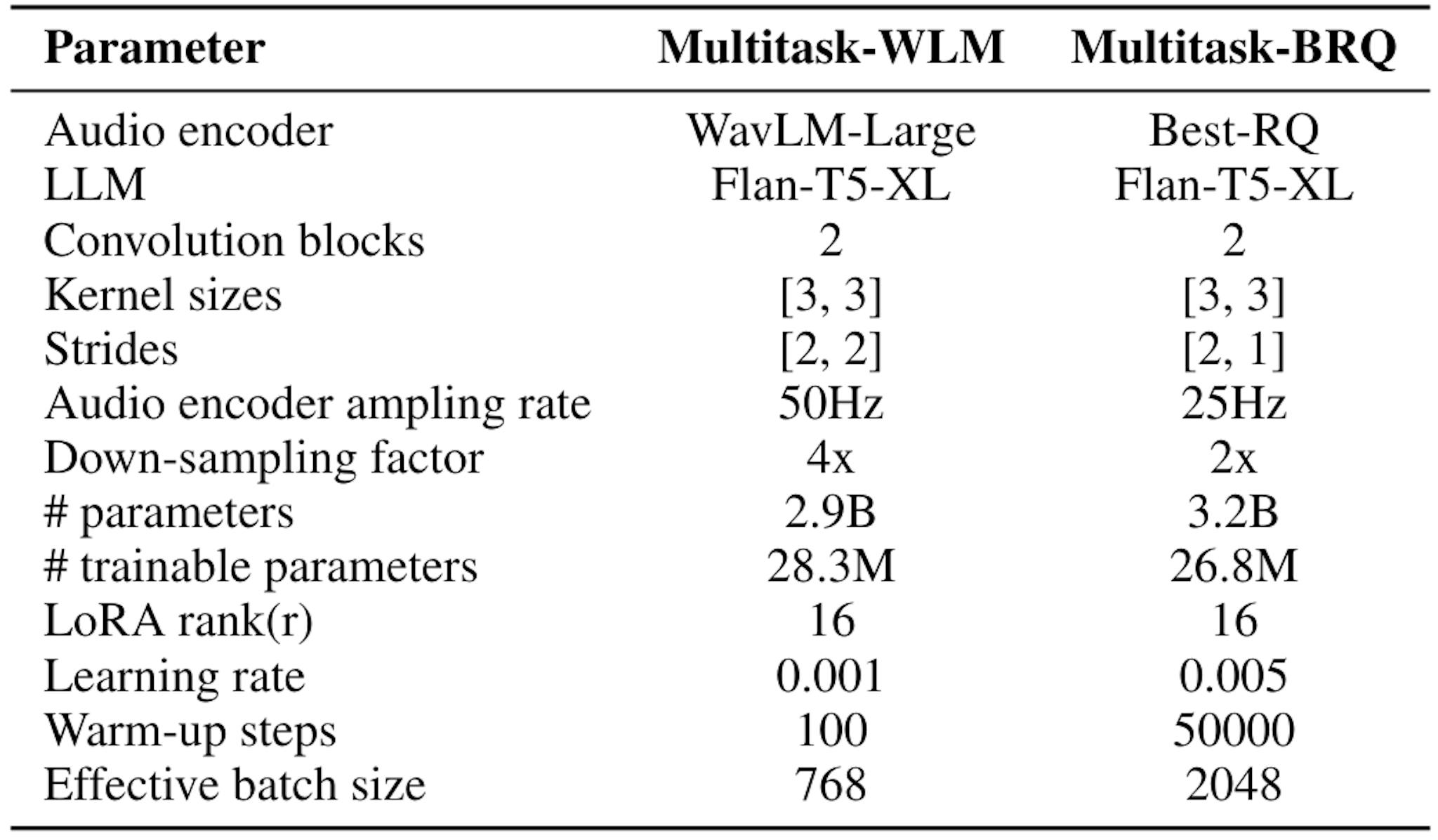 Table 11: Various hyper-parameters for our models