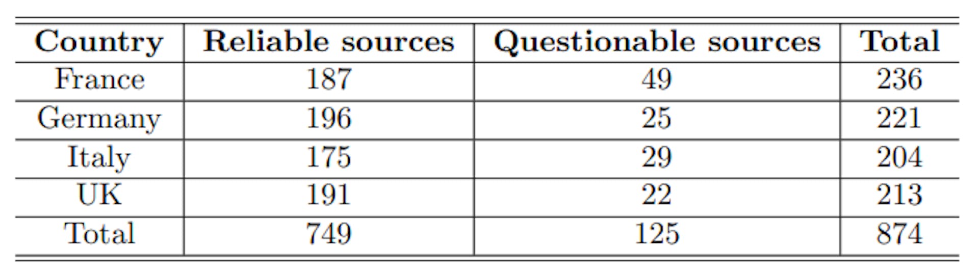 Tableau 1 : Répartition de l'ensemble de données des sources d'information de NewsGuard par pays et fiabilité