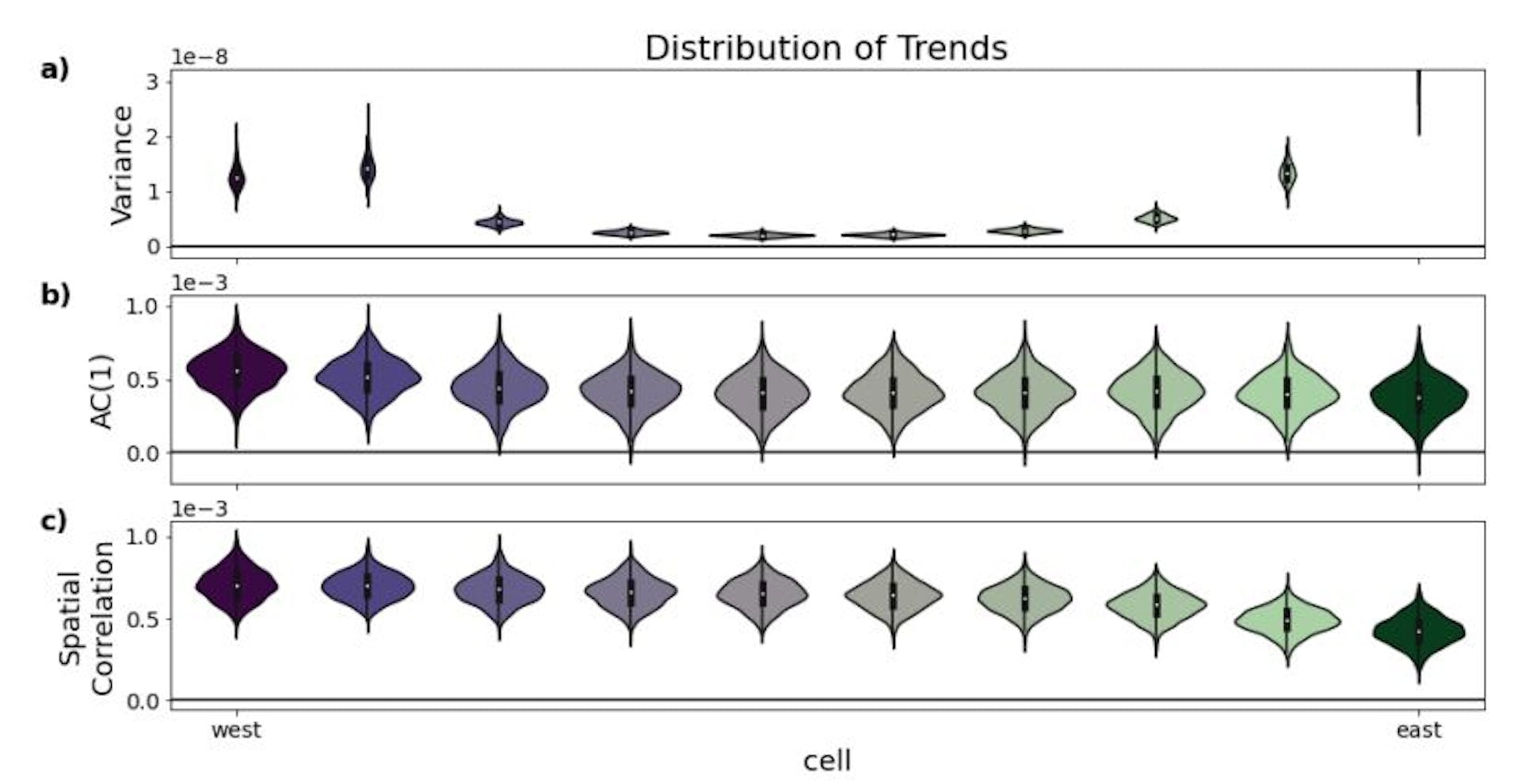 Figure S4: Trends of the indicators of CSD in the conceptual model. The violins represent the distribution of trends over 1000 realizations per cell for the three indicators variance, AC1, and spatial correlation.