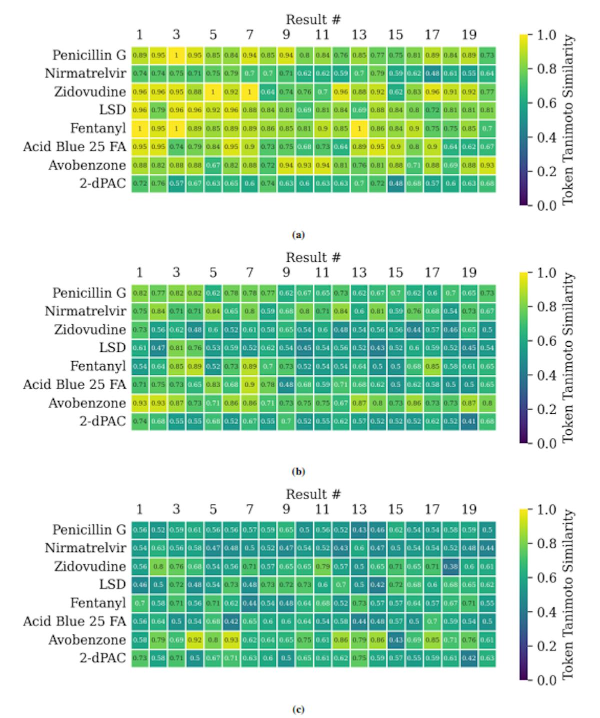 Figure S5: Token vector Tanimoto ratios between the query molecule’s tokenized SMILES vector and the tokenized SMILES vectors of the top 20 most similar molecules to the query (by feature cosine similarity) for each canonicalization. (a-c). In order: RDKit Atom 0, RDKit Atom n, OEChem. These demonstrate that searches using RDKit Atom 0 to canonicalize the SMILES string will return molecules with a high number of shared tokens to the query, whereas this is less so the case with RDKit Atom n and OEChem. Despite these differences, nearly all of the top results share at least 50% of the tokens with the query.