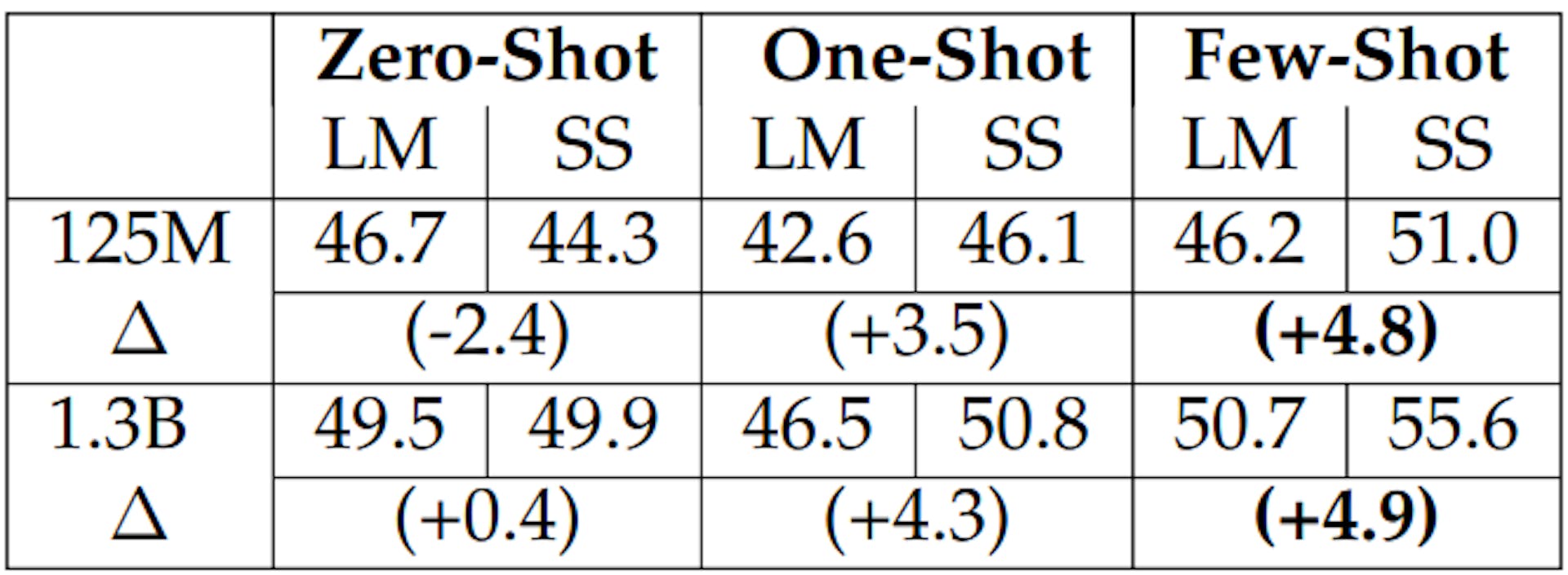 Table 3.13: Average results for SuperGLUE showing the zero-shot, oneshot, and few-shot model performances for the LM and the self-supervised model (SS). The numbers in parenthesis are the performance differences between the LM and the SS with the positive numbers indicating improvements. We boldface the largest improvement for each model.