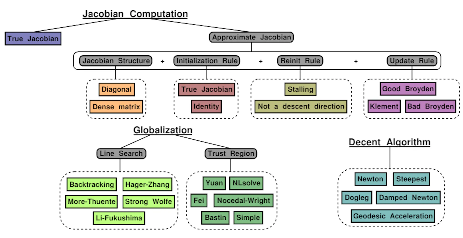 Component Solver Fig. 3: NonlinearSolve.jl has a modular architecture with the core ...
