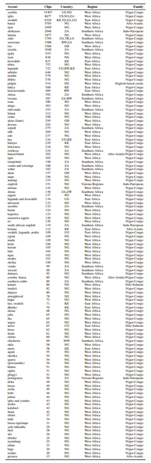 Table 3: Accent statistics of Afrispeech dataset