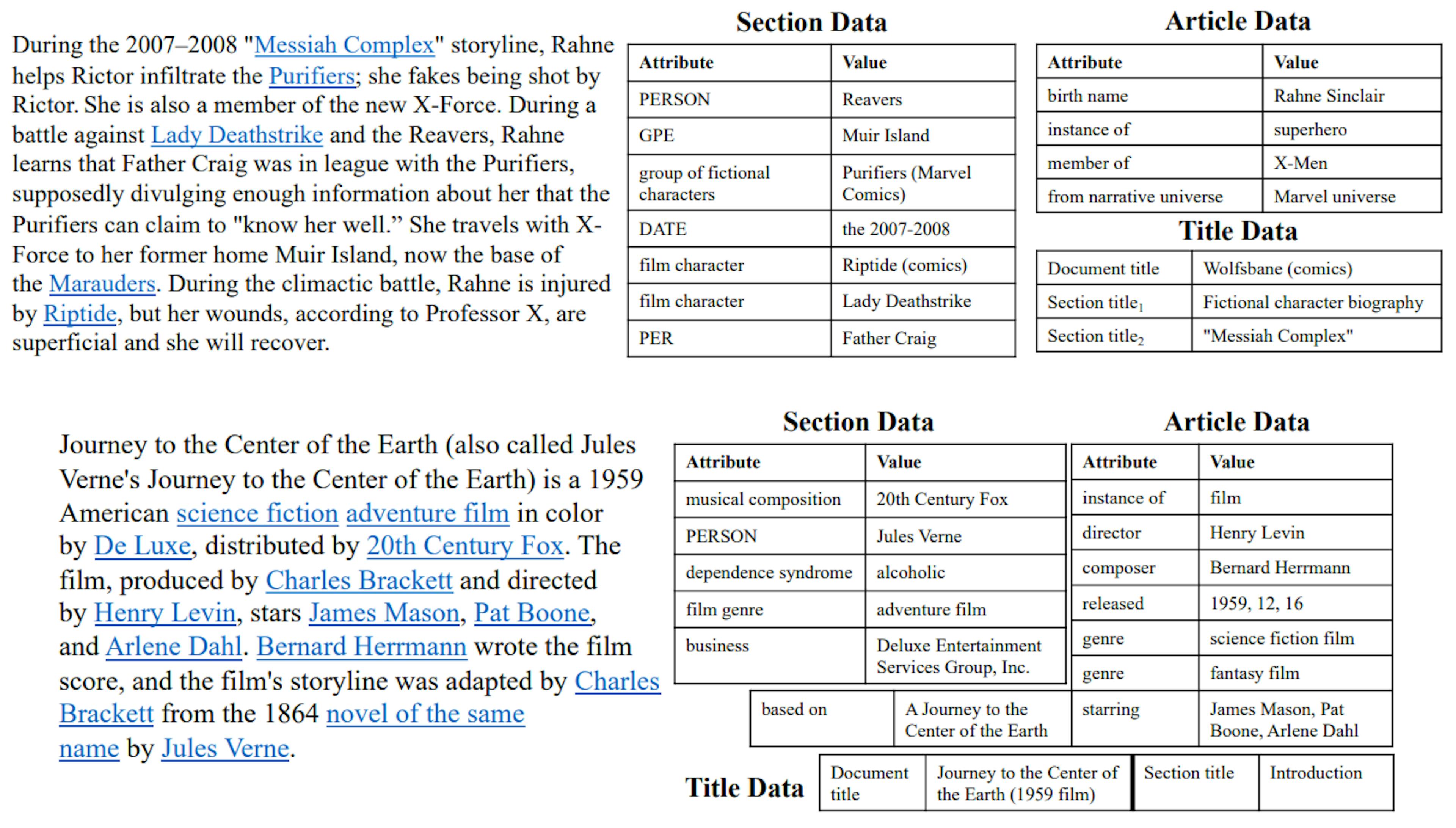 Figure 6.1: Two examples from WIKITABLET. Only parts of the tables are shown due to space constraints. Underlined texts are hyperlinks. Records with the attributes “DATE”, “PER”, “PERSON”, or “GPE” are from NER. The subscripts for section titles indicate the ordering of nesting, where smaller numbers are for higher level sections.