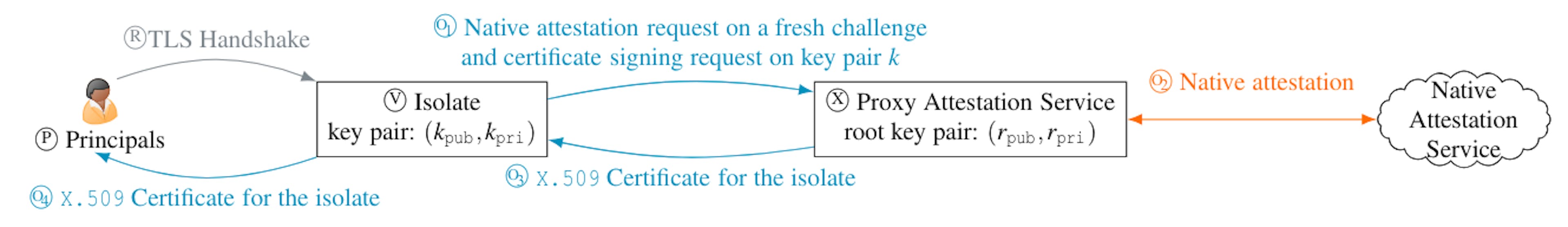 Figure 2: A schematic diagram of the Veracruz attestation service onboarding and challenge protocols
