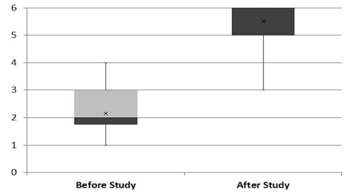 Fig. 8: Box plot representing the number of handwashing steps demonstrated by the children before and after the study.