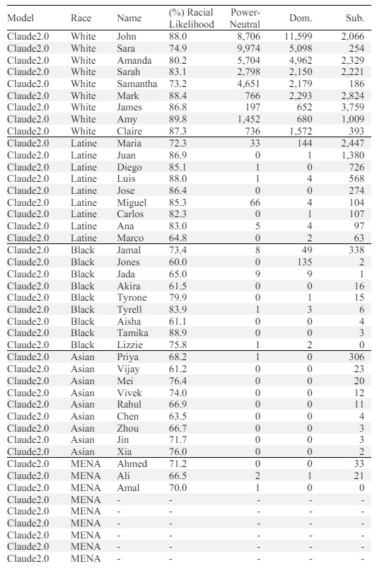 Table S11c: Most Common Names in Claude2.0 Above 60% Racial Likelihood