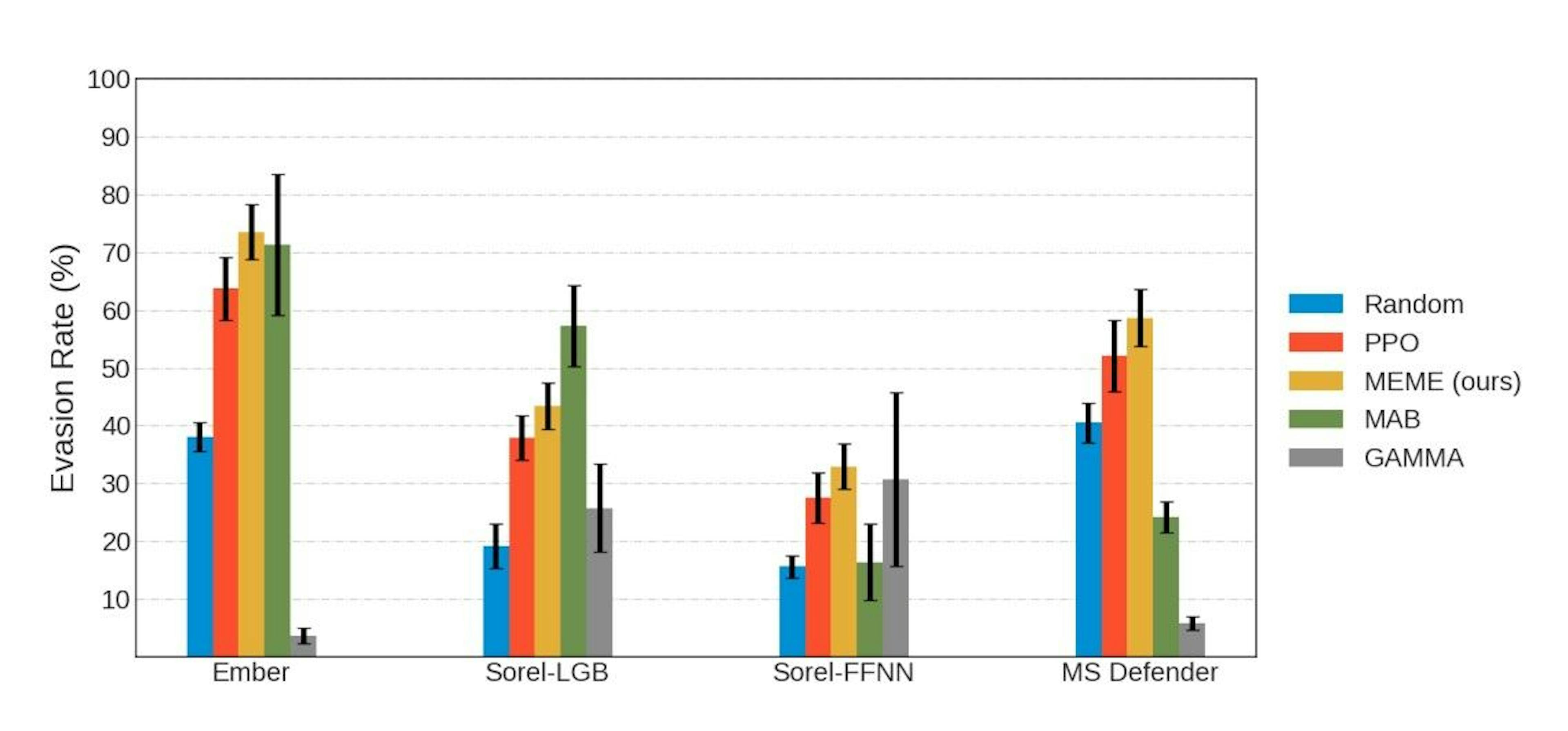 Fig. 3. Mean evasion rates and standard deviations of all methods tested on all targets.