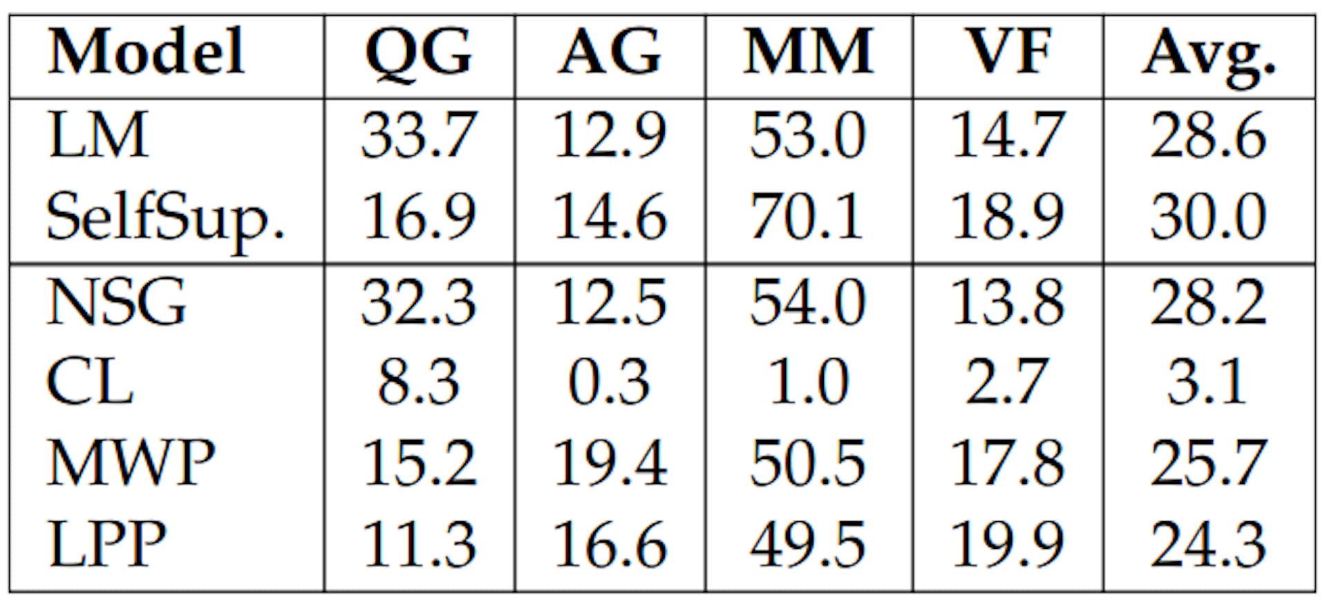 Table 3.10: Natural-Instructions results when training the 125M model with only one of the self-supervised tasks.