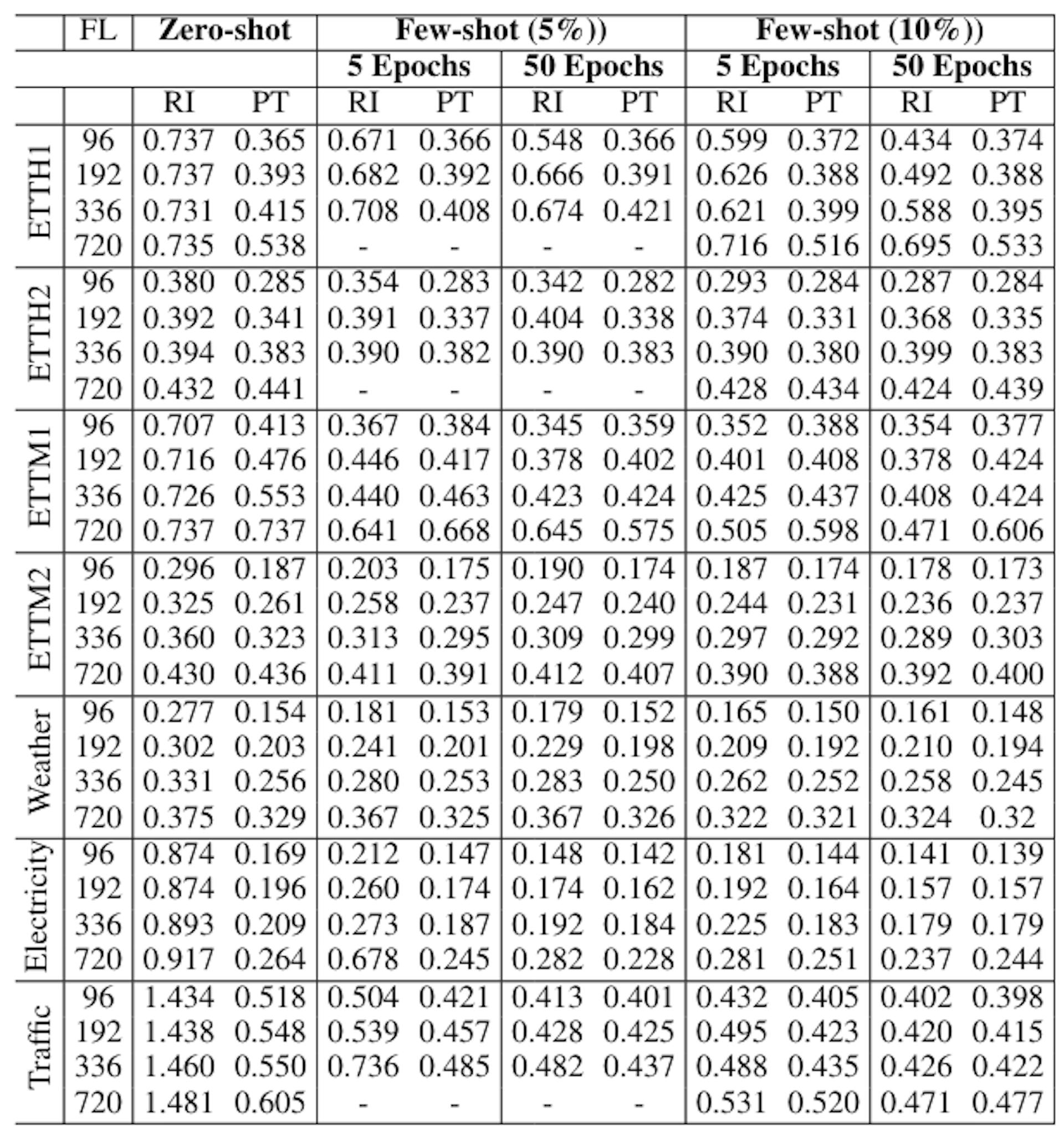 Table 17: Effect of pre-training (PT) when compared to random initialization (RI) of model weights. MSE reported.