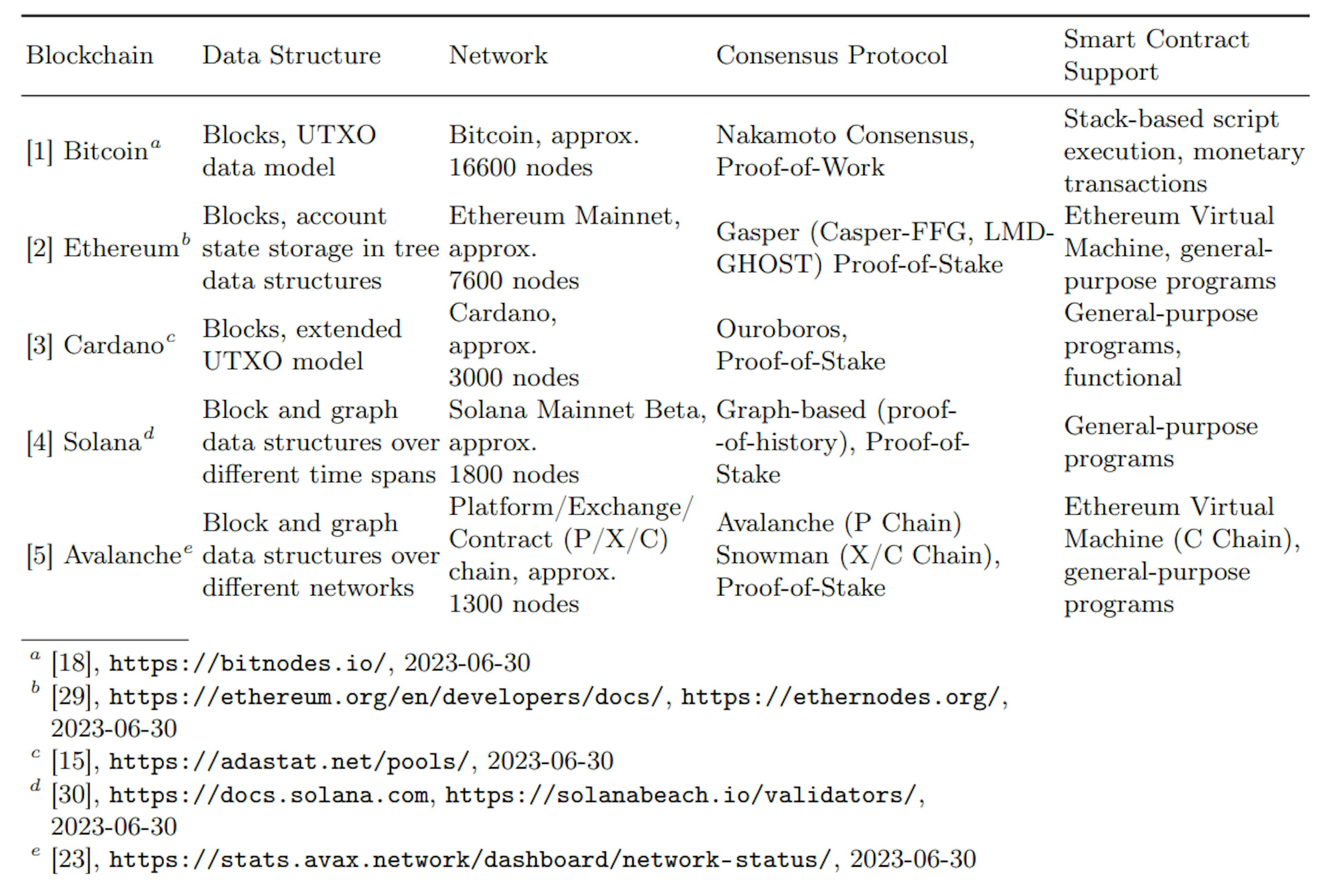 Table 1. Properties of the largest open and permissionless blockchains by number of nodes.