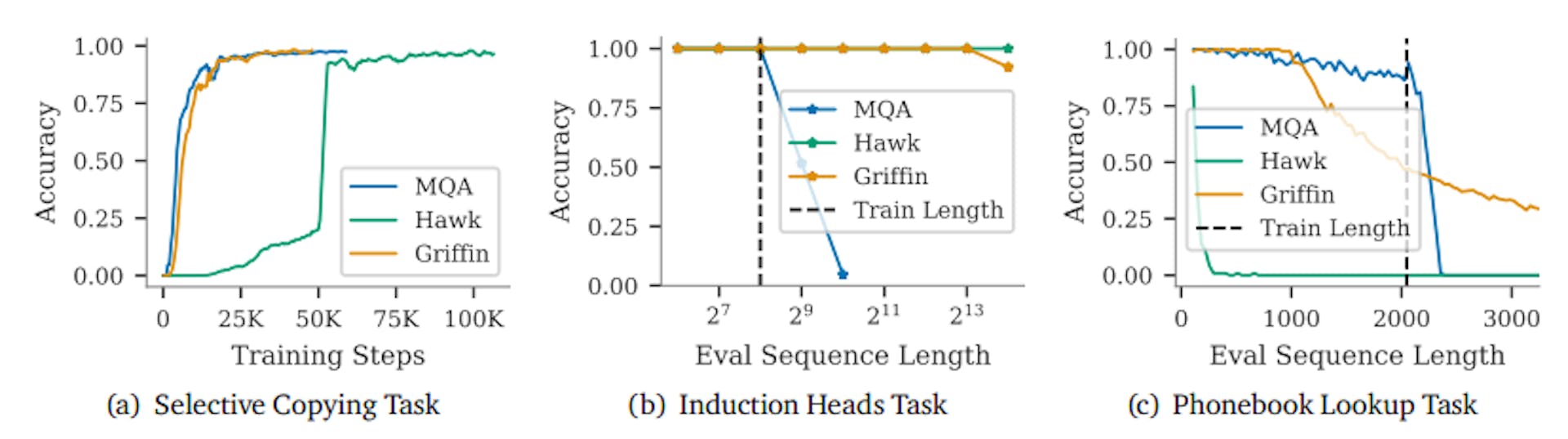 Figure 6 | Exploring the copying and retrieval capabilities of Hawk and Griffin on three synthetic tasks. Figures (a) and (b) show the performance of 5 layer deep models on a held out eval set when explicitly trained on these tasks. Figure (c) shows the performance on a phone number lookup task when evaluating our pre-trained 7B Hawk and Griffin models against our 6B MQA Transformer baseline.