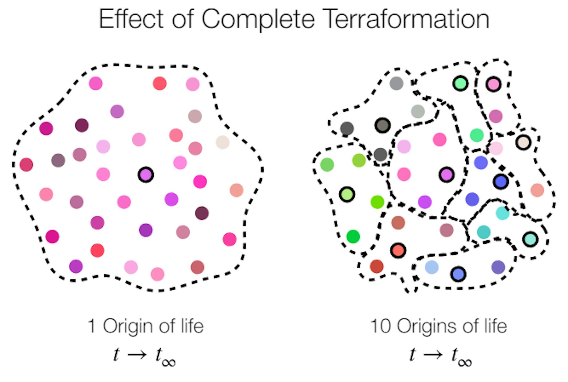 Figure A2. Effect of complete terraformation, dependent on number of OoL. Simulations are initialized with either 1 or 10 origins of life, leading to different dynamics of compositional evolution.