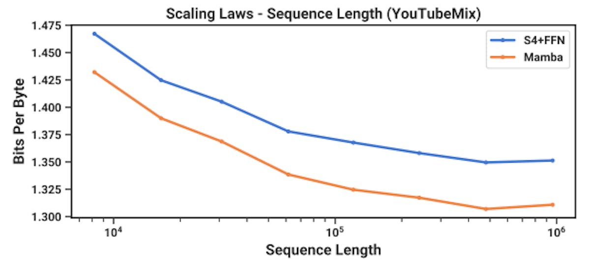 Figure 7: (Audio Pretraining.) Mamba improves performance over prior state-of-the-art (Sashimi) in autoregressive audio modeling, while improving up to minute-long context or million-length sequences (controlling for computation).