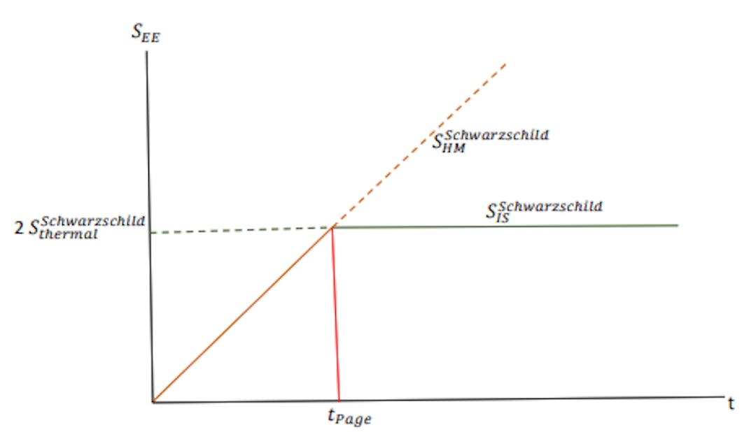 Figure 9.8: Page curve of Schwarzschild patch.
