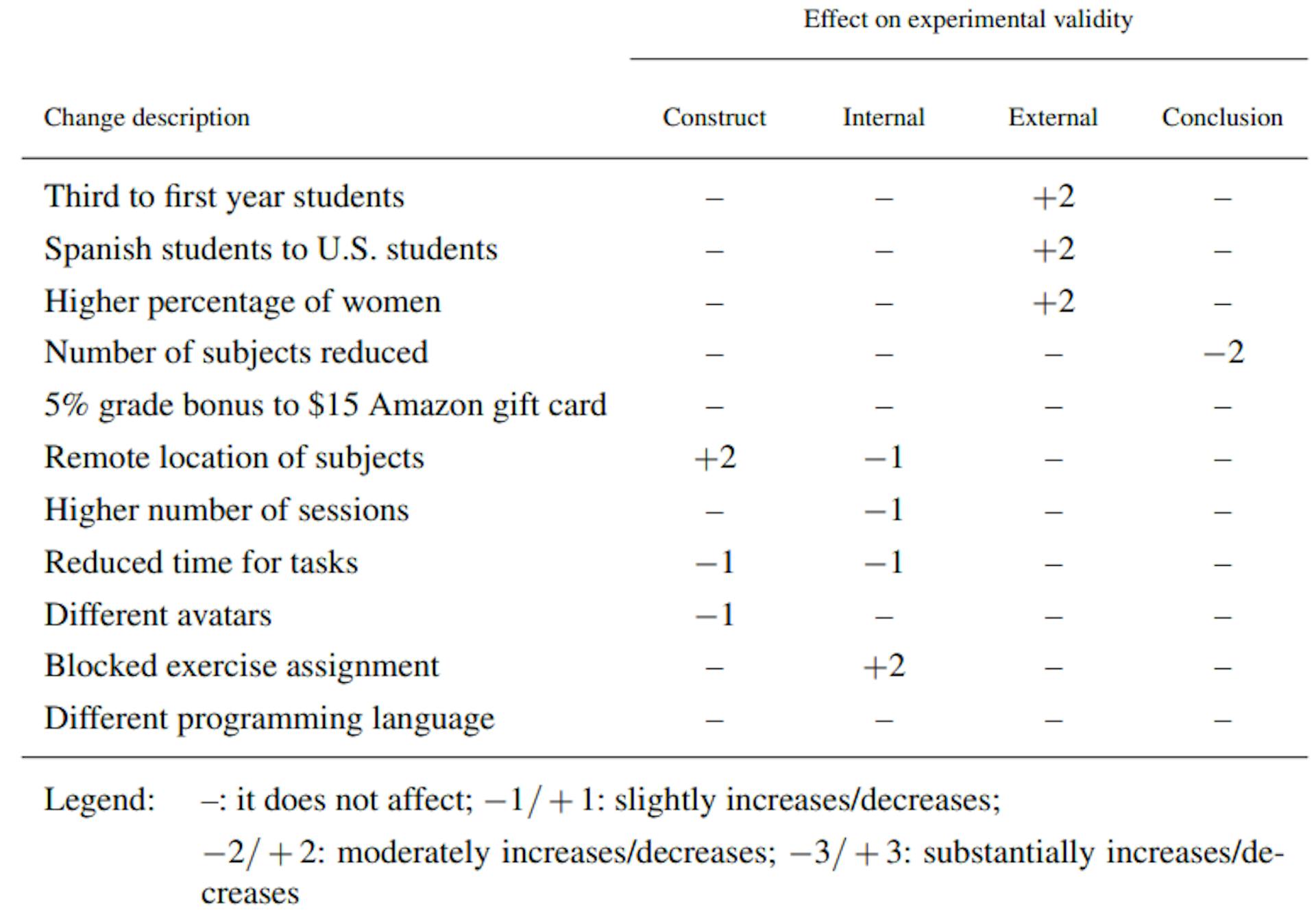 Table 5 Estimated effects on experimental validity of the changes introduced in the replication