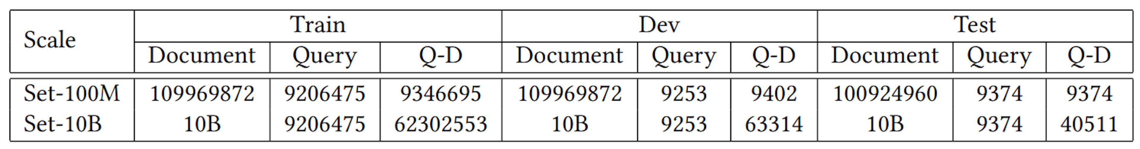 Table 2: 100M and 10B dataset statistics