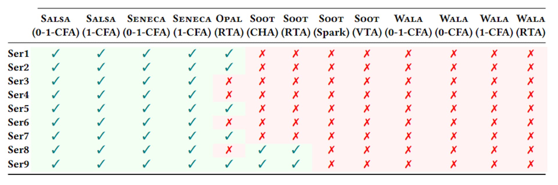Table 4. Results from running the test cases from CATS