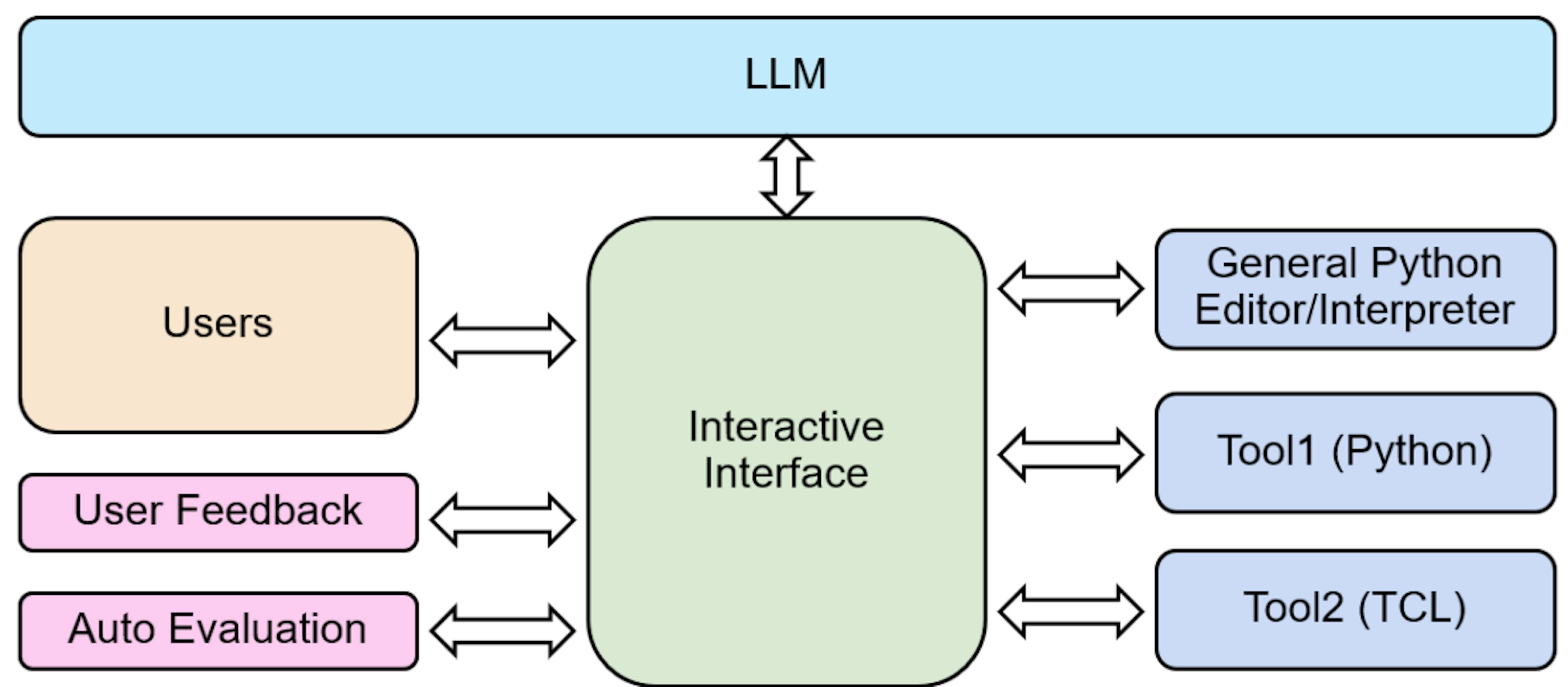 Şekil 4: LLM komut dosyası oluşturucusunun EDA araçlarıyla entegrasyonu