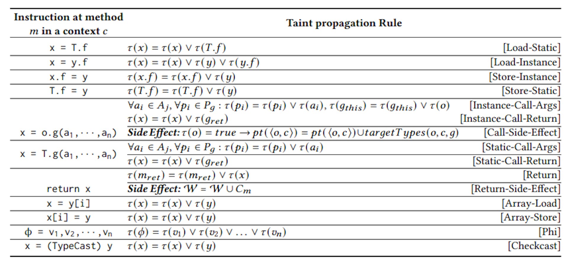 Table 1. Taint propagation rules employed by Seneca when building call graphs.