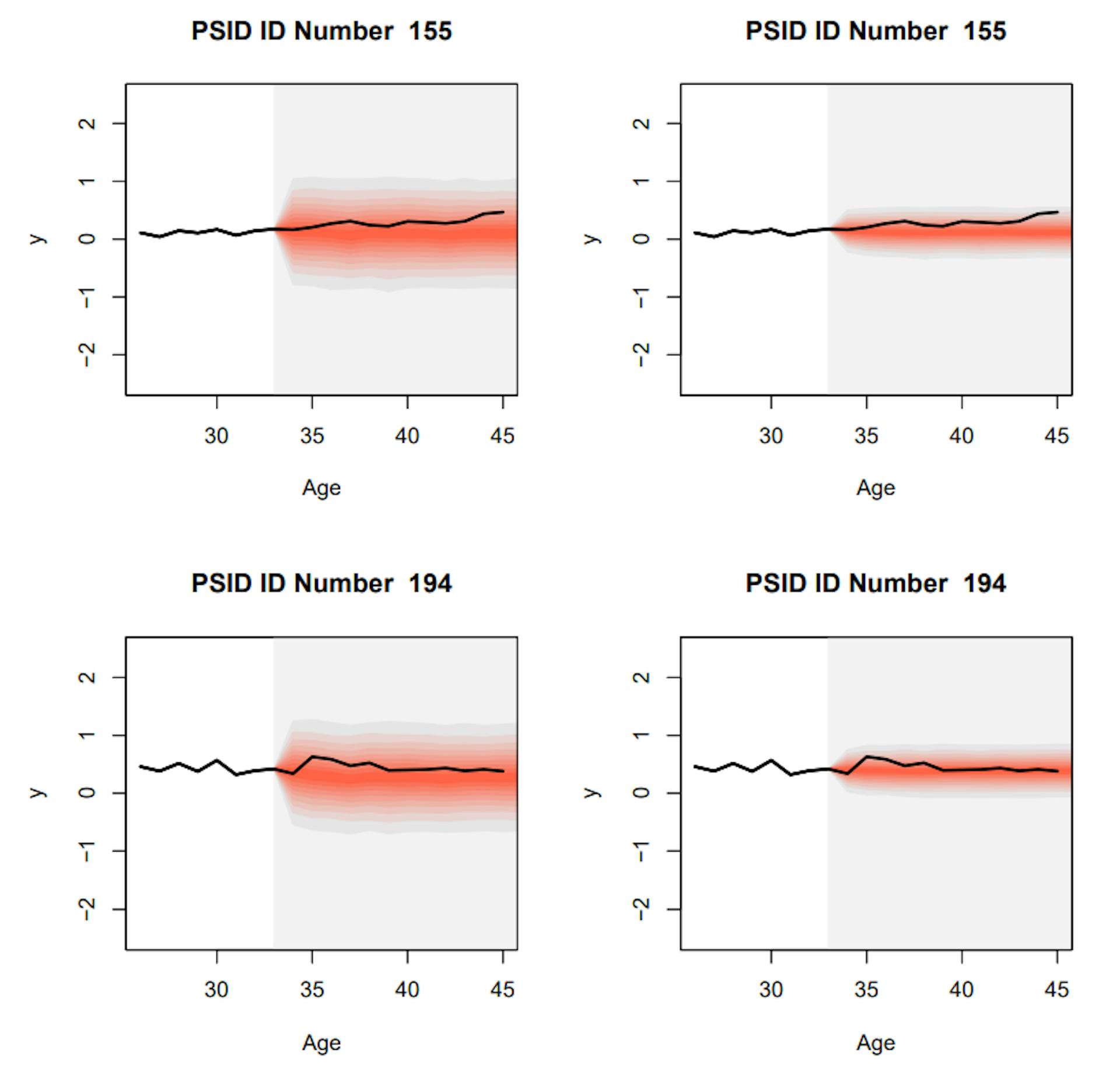 Figure 10. Left panels depict predictive bands for the ARMA(1,1) model, while right panels depict bands for the AR(1) heterogeneous scale model.