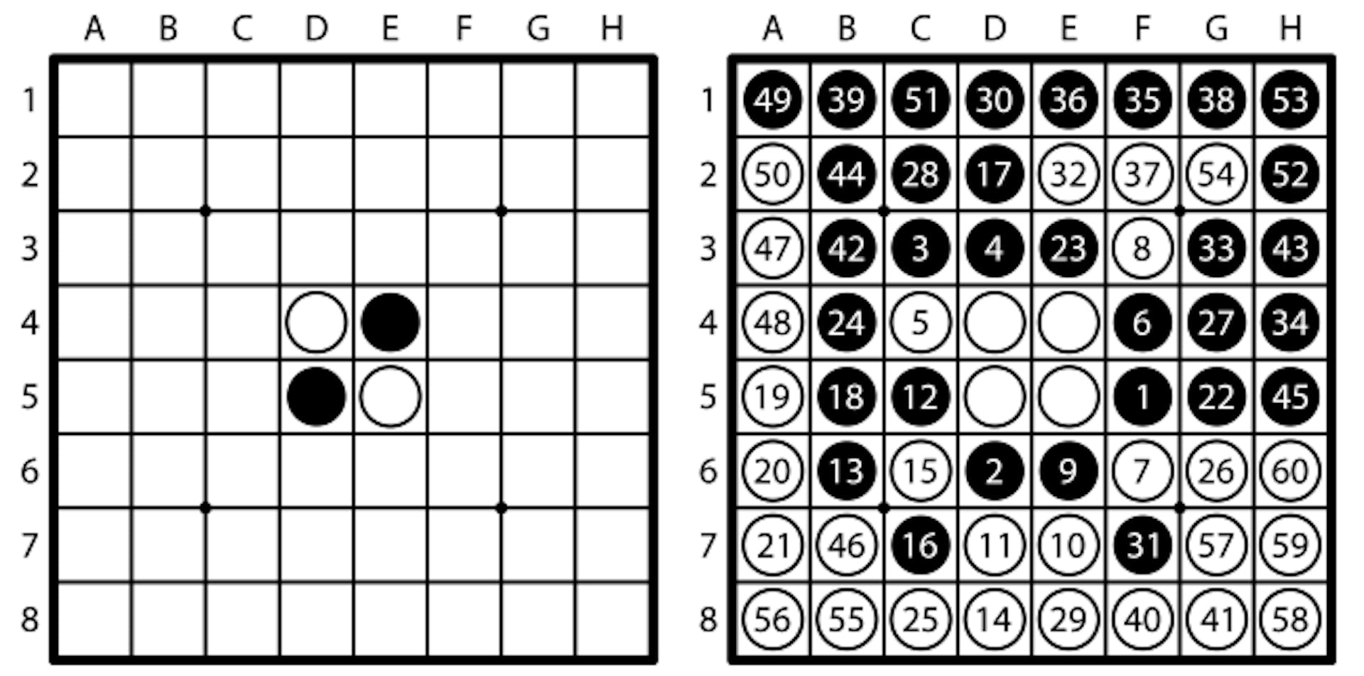 Figure 1: (Left) The initial board position of 8 × 8 Othello. (Right) A diagram of an optimal game record designated by our study. The game record is “F5D6C3D3 C4F4F6F3 E6E7D7C5 B6D8C6C7 D2B5A5A6 A7G5E3B4 C8G6G4C2 E8D1F7E2 G3H4F1E1 F2G1B1F8 G8B3H3B2 H5B7A3A4 A1A2C1H2 H1G2B8A8 G7H8H7H6”. The numbers in the stones indicate the order of moves, and the colors of stones indicate the final result. Our study confirms that if a deviation from this record occurs at any point, our software, playing as the opponent, is guaranteed a draw or win.
