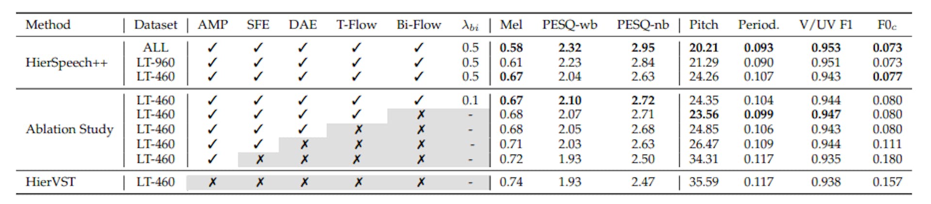 TABLE 3: Resynthesis results for ablation studies