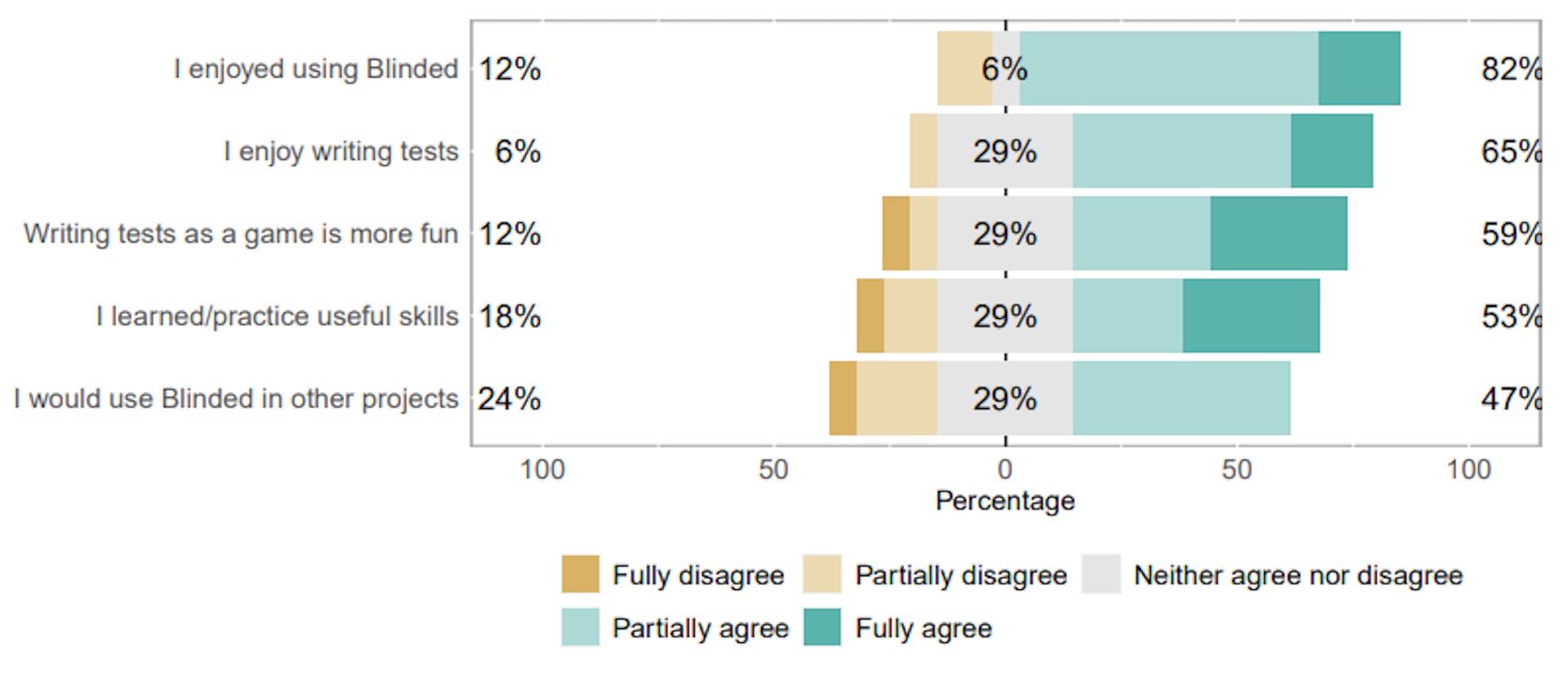 Figure 11: Responses regarding Gamekins