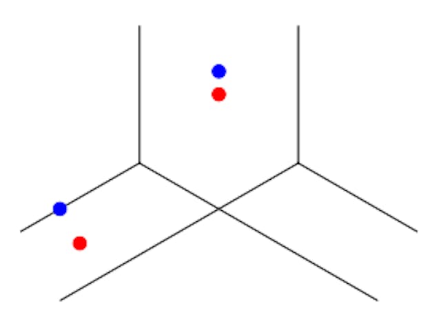 Figure 7 : Non-séparation dans le locus stable GIT.