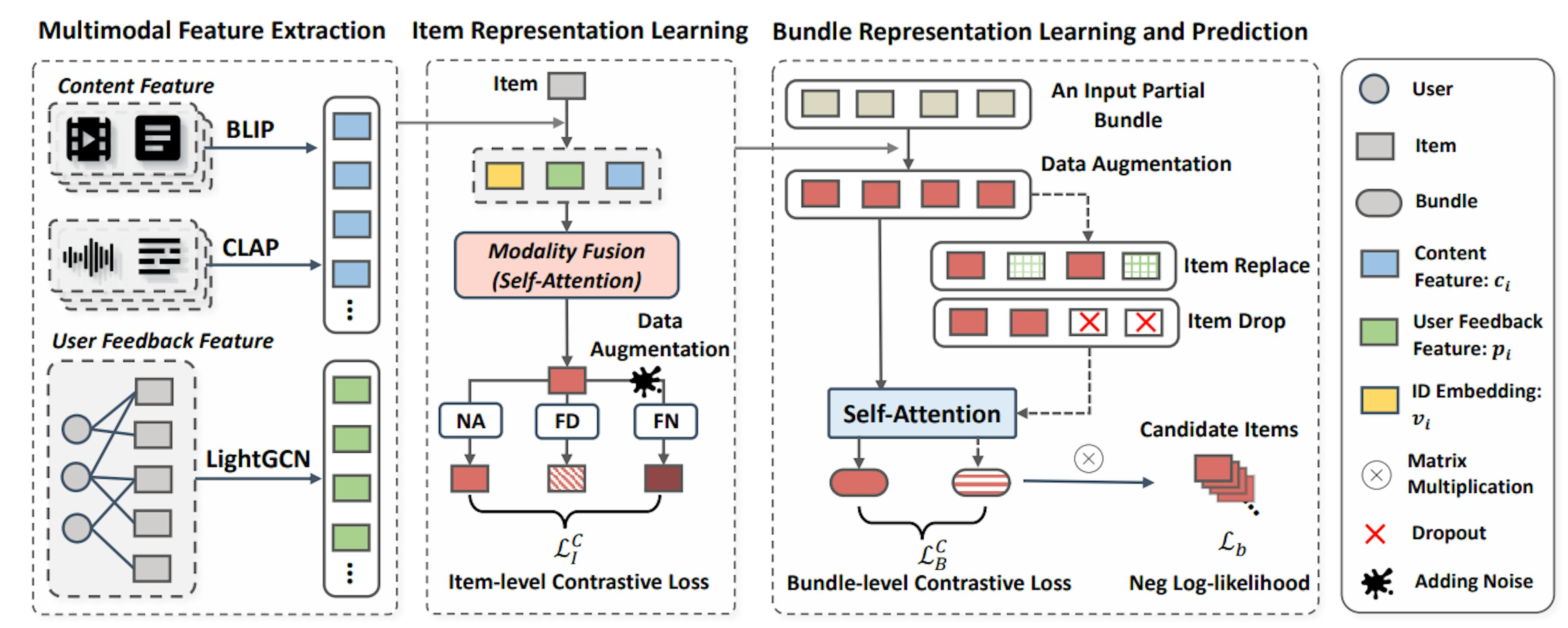 Figure 2: The overall framework of our proposed method CLHE, which consists of two main components: hierarchical encoder(aka. multimodal feature extraction, item and bundle representation learning) and contrastive learning.