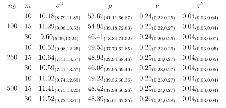 Table 6: Sensitivity analysis to the choice of the conditioning set size m and the mini-batch size nB. Posterior mean and 95% credible intervals are displayed for each combination of nB and m.