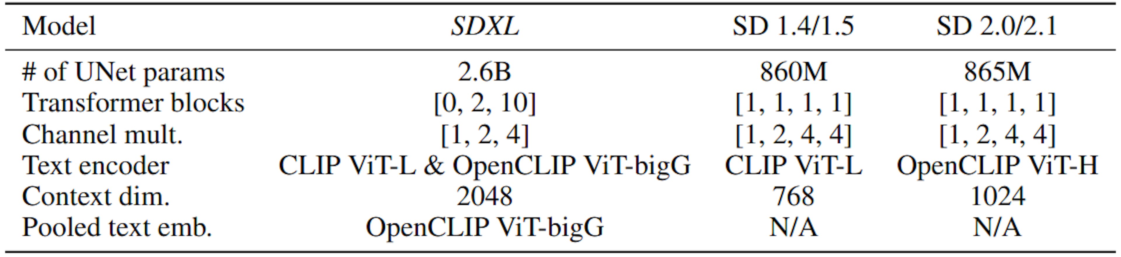 Table 1: Comparison of SDXL and older Stable Diffusion models.